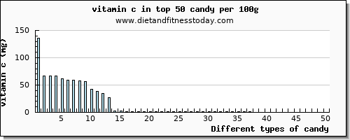 candy vitamin c per 100g